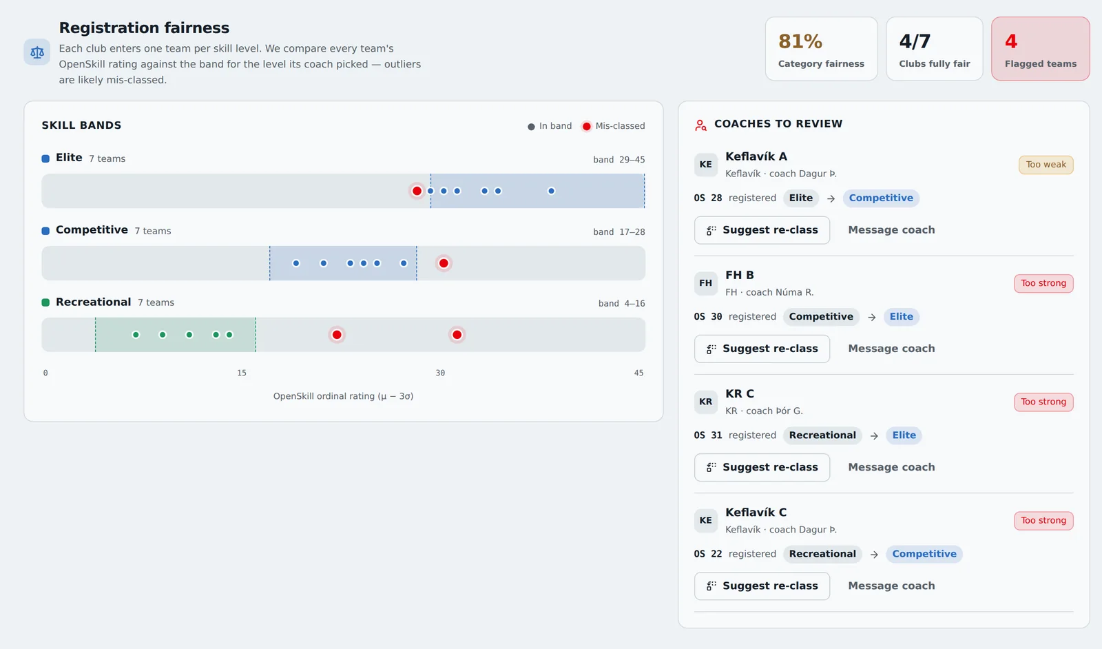 Registration fairness dashboard plotting each team’s OpenSkill rating against its skill band, flagging mis-classed teams